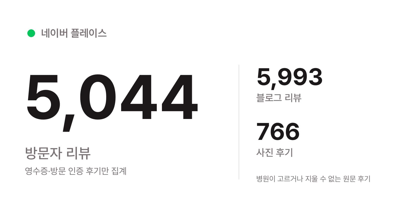 네이버 방문자 리뷰 5,000건 이상